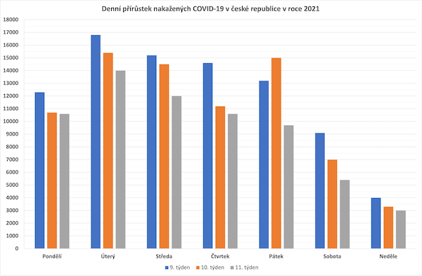 Graf COVID-19 ČR